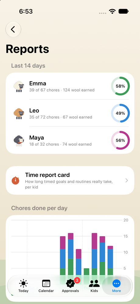 Reports on an iPhone: a twelve-week completion trend chart per kid
